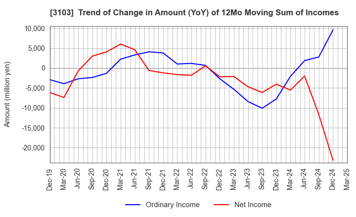 3103 UNITIKA LTD.: Trend of Change in Amount (YoY) of 12Mo Moving Sum of Incomes