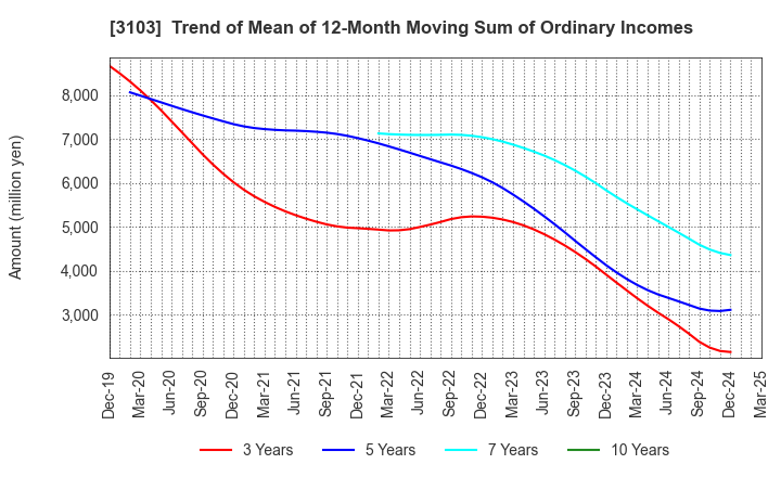 3103 UNITIKA LTD.: Trend of Mean of 12-Month Moving Sum of Ordinary Incomes