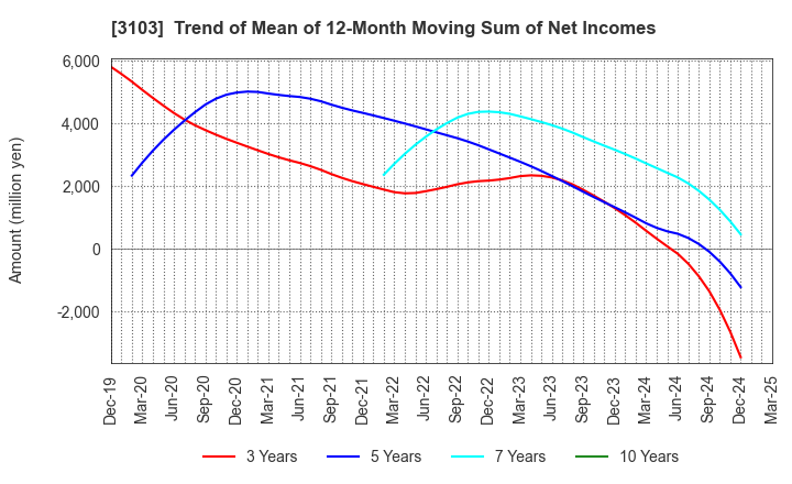 3103 UNITIKA LTD.: Trend of Mean of 12-Month Moving Sum of Net Incomes