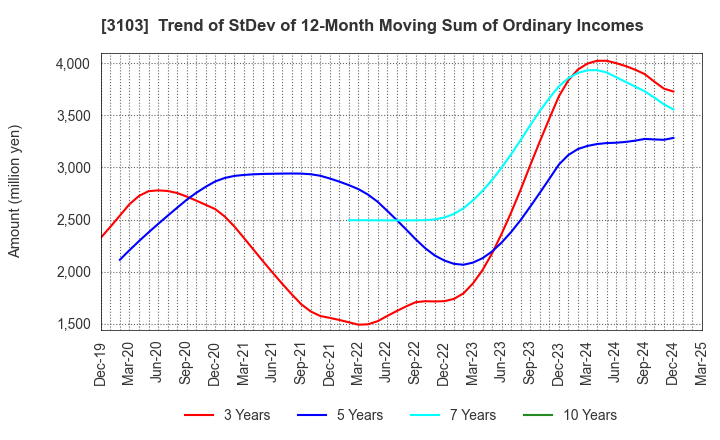3103 UNITIKA LTD.: Trend of StDev of 12-Month Moving Sum of Ordinary Incomes
