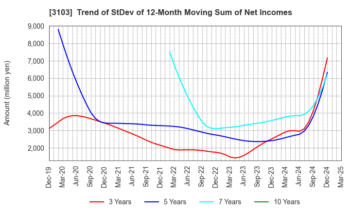 3103 UNITIKA LTD.: Trend of StDev of 12-Month Moving Sum of Net Incomes