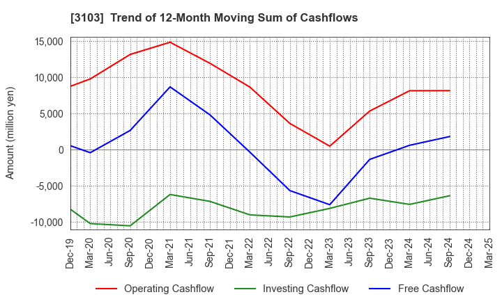 3103 UNITIKA LTD.: Trend of 12-Month Moving Sum of Cashflows