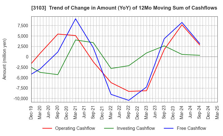 3103 UNITIKA LTD.: Trend of Change in Amount (YoY) of 12Mo Moving Sum of Cashflows