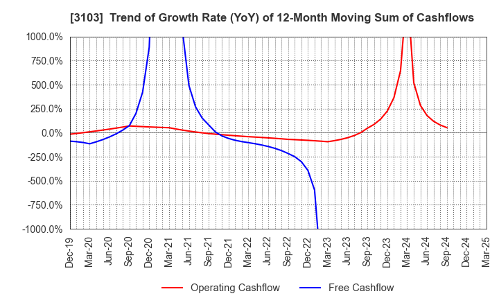 3103 UNITIKA LTD.: Trend of Growth Rate (YoY) of 12-Month Moving Sum of Cashflows