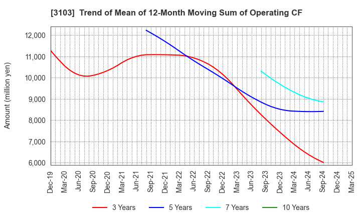 3103 UNITIKA LTD.: Trend of Mean of 12-Month Moving Sum of Operating CF