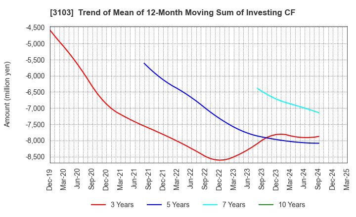 3103 UNITIKA LTD.: Trend of Mean of 12-Month Moving Sum of Investing CF