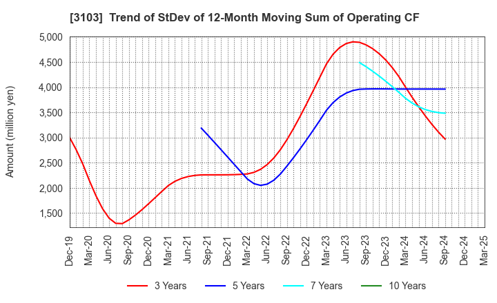 3103 UNITIKA LTD.: Trend of StDev of 12-Month Moving Sum of Operating CF
