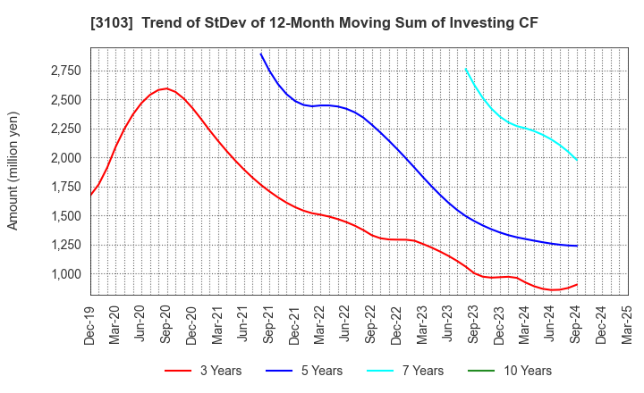 3103 UNITIKA LTD.: Trend of StDev of 12-Month Moving Sum of Investing CF