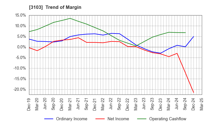 3103 UNITIKA LTD.: Trend of Margin