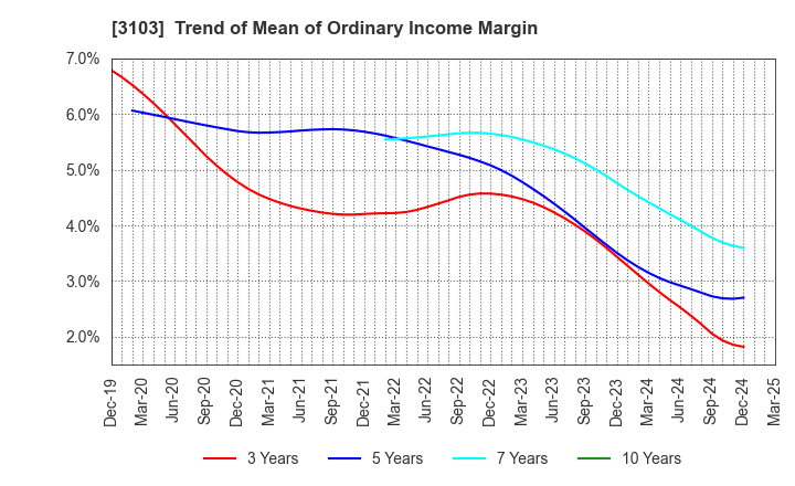 3103 UNITIKA LTD.: Trend of Mean of Ordinary Income Margin