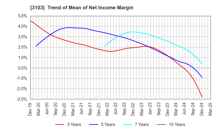 3103 UNITIKA LTD.: Trend of Mean of Net Income Margin
