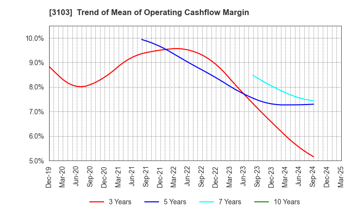 3103 UNITIKA LTD.: Trend of Mean of Operating Cashflow Margin