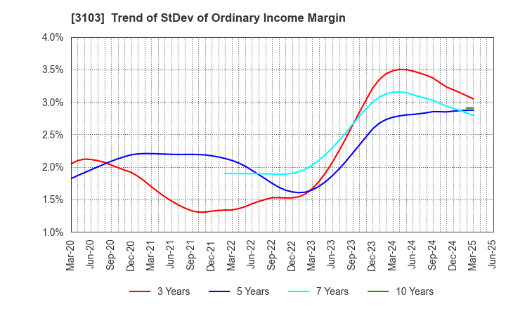 3103 UNITIKA LTD.: Trend of StDev of Ordinary Income Margin