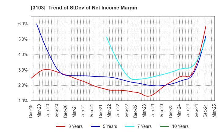 3103 UNITIKA LTD.: Trend of StDev of Net Income Margin