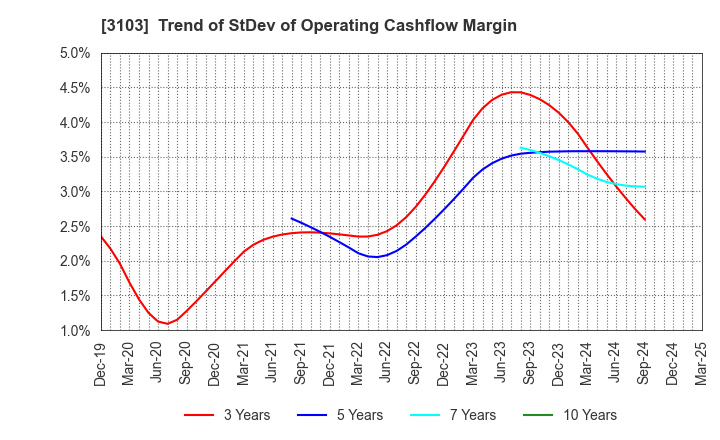 3103 UNITIKA LTD.: Trend of StDev of Operating Cashflow Margin