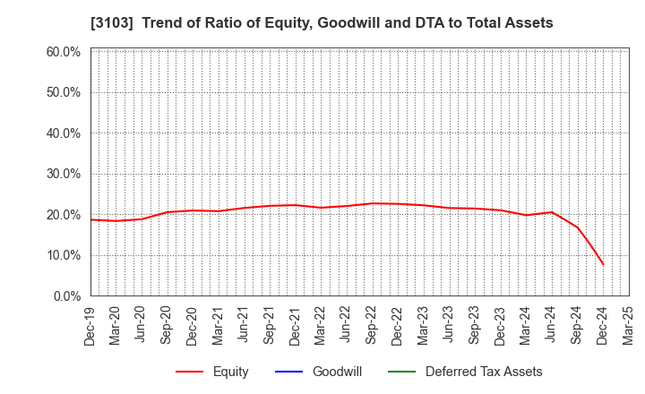 3103 UNITIKA LTD.: Trend of Ratio of Equity, Goodwill and DTA to Total Assets