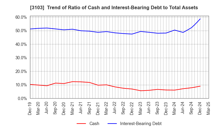 3103 UNITIKA LTD.: Trend of Ratio of Cash and Interest-Bearing Debt to Total Assets