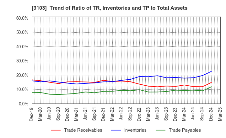 3103 UNITIKA LTD.: Trend of Ratio of TR, Inventories and TP to Total Assets