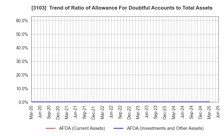 3103 UNITIKA LTD.: Trend of Ratio of Allowance For Doubtful Accounts to Total Assets