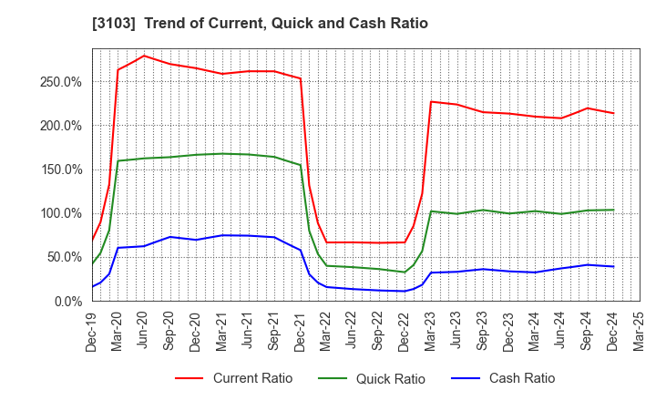 3103 UNITIKA LTD.: Trend of Current, Quick and Cash Ratio