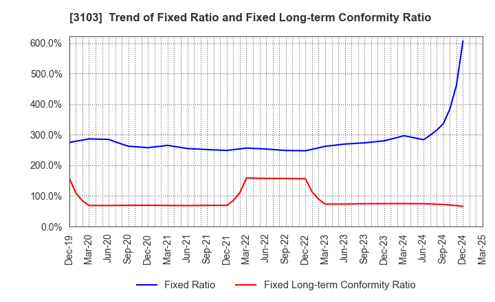 3103 UNITIKA LTD.: Trend of Fixed Ratio and Fixed Long-term Conformity Ratio