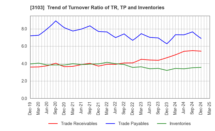 3103 UNITIKA LTD.: Trend of Turnover Ratio of TR, TP and Inventories