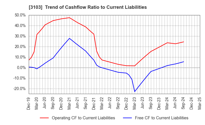 3103 UNITIKA LTD.: Trend of Cashflow Ratio to Current Liabilities