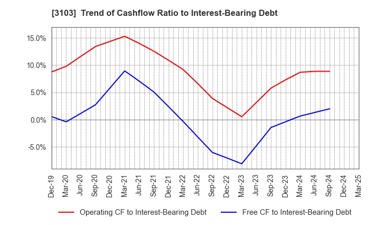3103 UNITIKA LTD.: Trend of Cashflow Ratio to Interest-Bearing Debt
