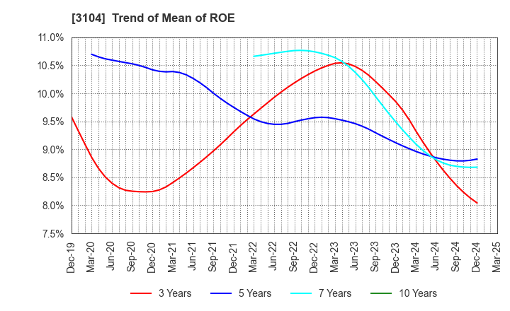 3104 Fujibo Holdings,Inc.: Trend of Mean of ROE