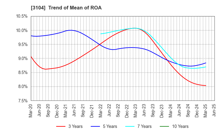 3104 Fujibo Holdings,Inc.: Trend of Mean of ROA