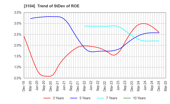 3104 Fujibo Holdings,Inc.: Trend of StDev of ROE