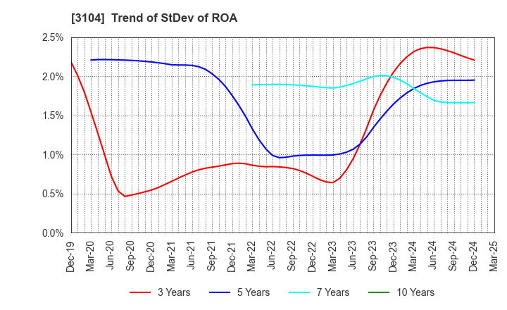 3104 Fujibo Holdings,Inc.: Trend of StDev of ROA