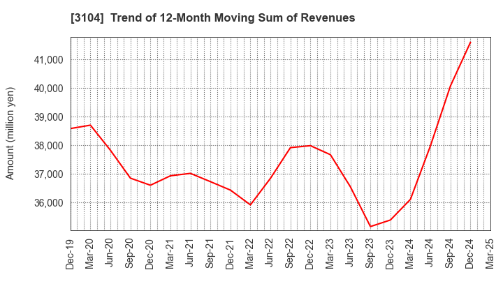 3104 Fujibo Holdings,Inc.: Trend of 12-Month Moving Sum of Revenues