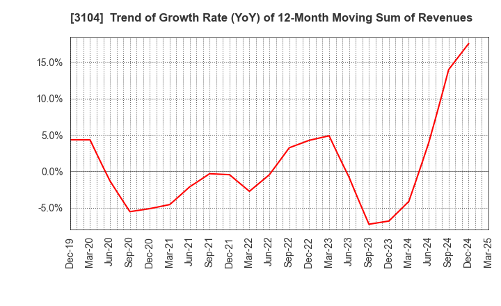 3104 Fujibo Holdings,Inc.: Trend of Growth Rate (YoY) of 12-Month Moving Sum of Revenues