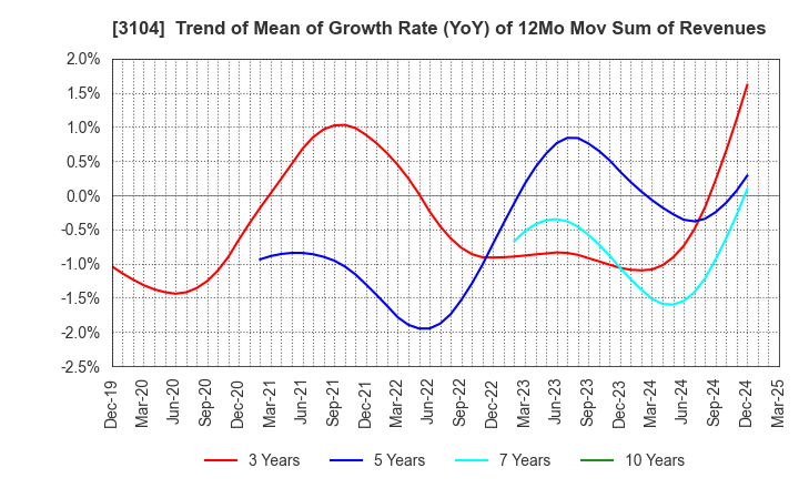 3104 Fujibo Holdings,Inc.: Trend of Mean of Growth Rate (YoY) of 12Mo Mov Sum of Revenues