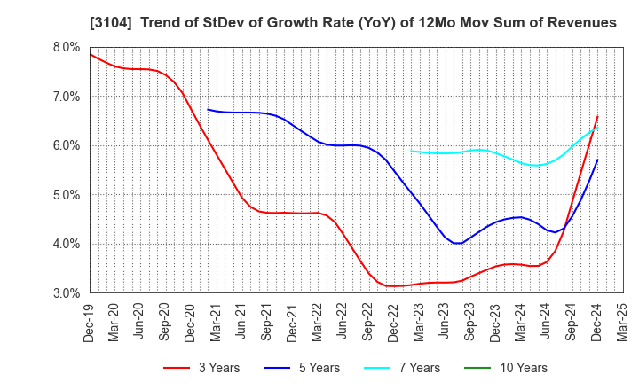 3104 Fujibo Holdings,Inc.: Trend of StDev of Growth Rate (YoY) of 12Mo Mov Sum of Revenues