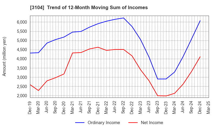 3104 Fujibo Holdings,Inc.: Trend of 12-Month Moving Sum of Incomes