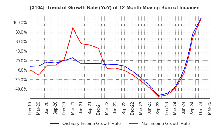 3104 Fujibo Holdings,Inc.: Trend of Growth Rate (YoY) of 12-Month Moving Sum of Incomes