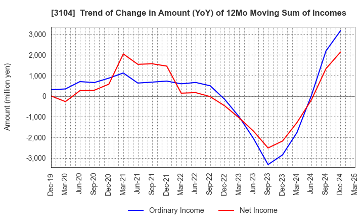 3104 Fujibo Holdings,Inc.: Trend of Change in Amount (YoY) of 12Mo Moving Sum of Incomes