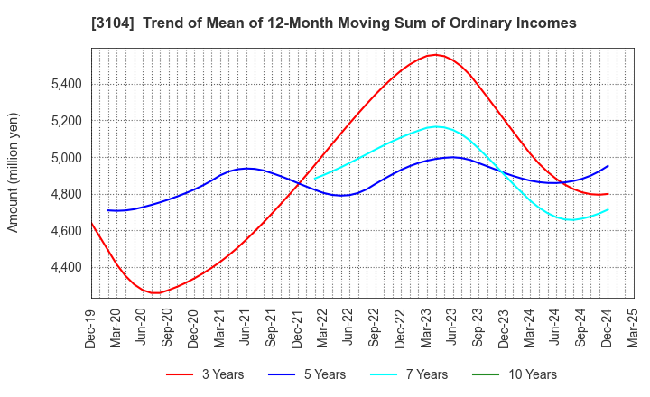 3104 Fujibo Holdings,Inc.: Trend of Mean of 12-Month Moving Sum of Ordinary Incomes