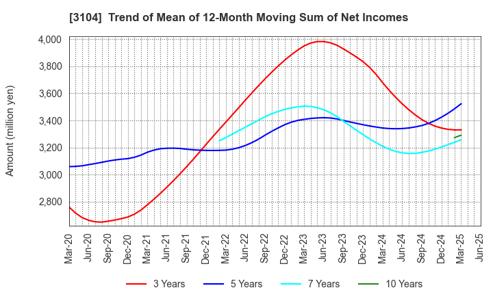 3104 Fujibo Holdings,Inc.: Trend of Mean of 12-Month Moving Sum of Net Incomes