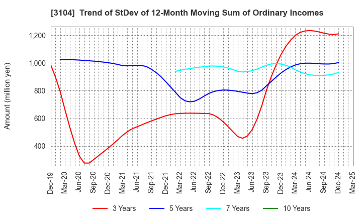 3104 Fujibo Holdings,Inc.: Trend of StDev of 12-Month Moving Sum of Ordinary Incomes