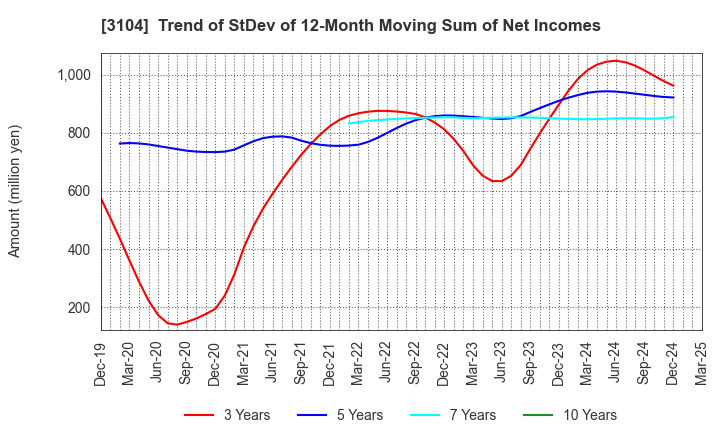3104 Fujibo Holdings,Inc.: Trend of StDev of 12-Month Moving Sum of Net Incomes