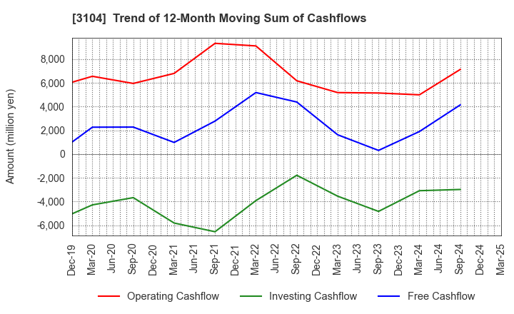 3104 Fujibo Holdings,Inc.: Trend of 12-Month Moving Sum of Cashflows