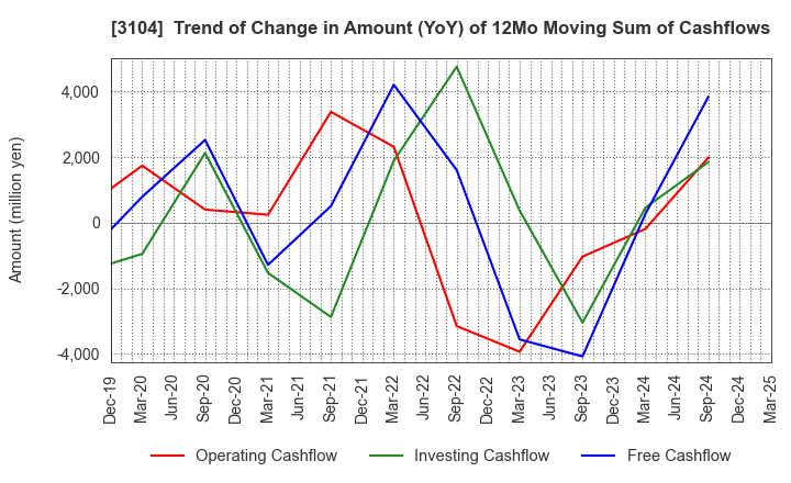 3104 Fujibo Holdings,Inc.: Trend of Change in Amount (YoY) of 12Mo Moving Sum of Cashflows