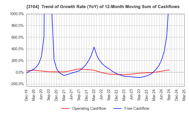 3104 Fujibo Holdings,Inc.: Trend of Growth Rate (YoY) of 12-Month Moving Sum of Cashflows