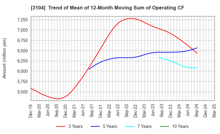 3104 Fujibo Holdings,Inc.: Trend of Mean of 12-Month Moving Sum of Operating CF