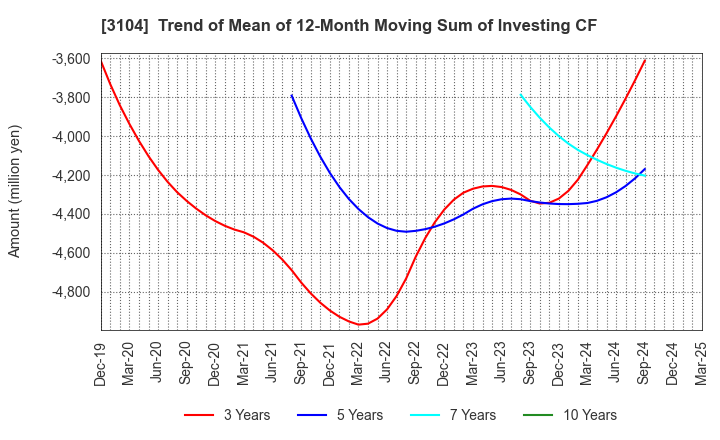 3104 Fujibo Holdings,Inc.: Trend of Mean of 12-Month Moving Sum of Investing CF