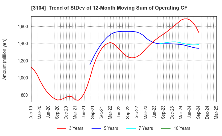 3104 Fujibo Holdings,Inc.: Trend of StDev of 12-Month Moving Sum of Operating CF