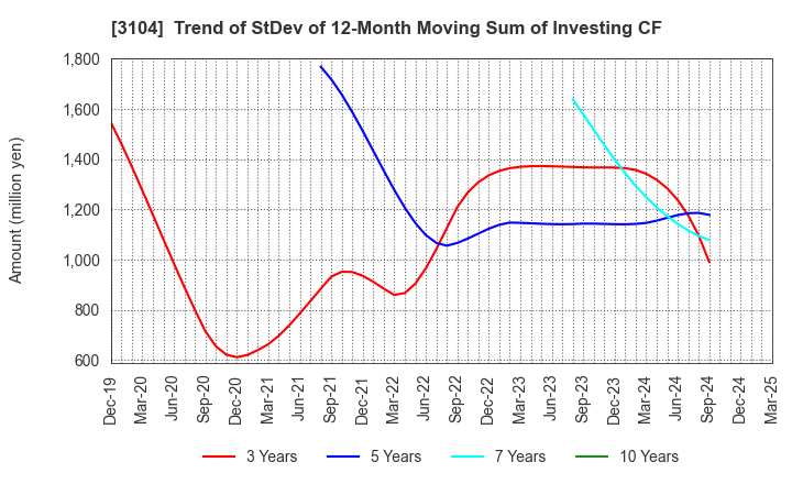 3104 Fujibo Holdings,Inc.: Trend of StDev of 12-Month Moving Sum of Investing CF